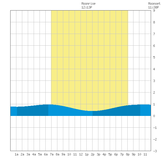 South Bay entrance tide chart for Saturday, August 10, 2024