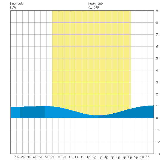 South Bay entrance tide chart for Sunday, August 11, 2024