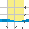 South Bay entrance tide chart for Sunday, August 11, 2024