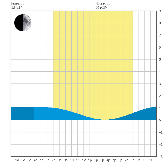 South Bay entrance tide chart for Monday, August 12, 2024
