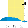 South Bay entrance tide chart for Sunday, August 18, 2024