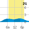South Bay entrance tide chart for Wednesday, August 21, 2024