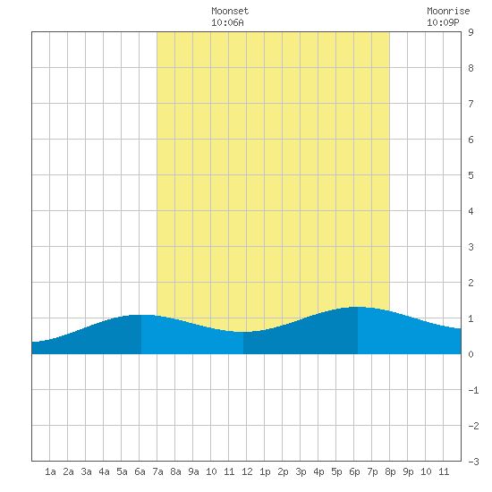 South Bay entrance tide chart for Thursday, August 22, 2024
