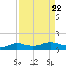 South Bay entrance tide chart for Thursday, August 22, 2024