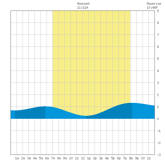 South Bay entrance tide chart for Friday, August 23, 2024
