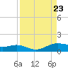 South Bay entrance tide chart for Friday, August 23, 2024