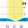 South Bay entrance tide chart for Saturday, August 24, 2024