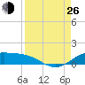 South Bay entrance tide chart for Monday, August 26, 2024