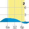 South Bay entrance tide chart for Friday, August 2, 2024