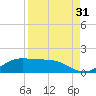 South Bay entrance tide chart for Saturday, August 31, 2024