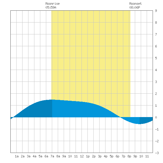 South Bay entrance tide chart for Saturday, August 3, 2024