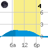 South Bay entrance tide chart for Sunday, August 4, 2024