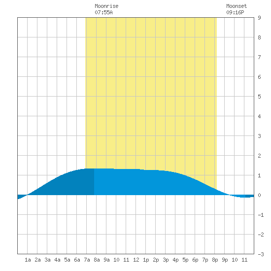 South Bay entrance tide chart for Monday, August 5, 2024