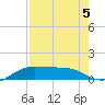 South Bay entrance tide chart for Monday, August 5, 2024
