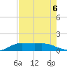 South Bay entrance tide chart for Tuesday, August 6, 2024