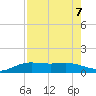 South Bay entrance tide chart for Wednesday, August 7, 2024