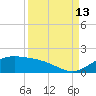South Bay entrance tide chart for Friday, September 13, 2024