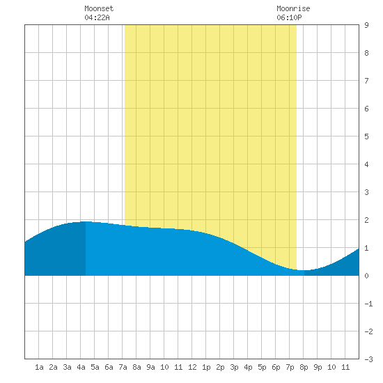South Bay entrance tide chart for Sunday, September 15, 2024