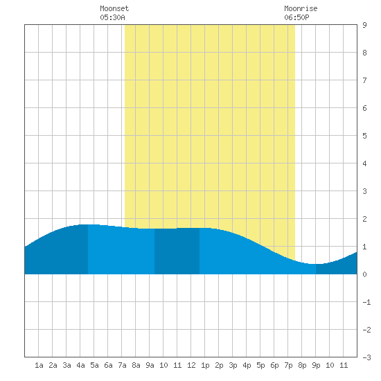 South Bay entrance tide chart for Monday, September 16, 2024
