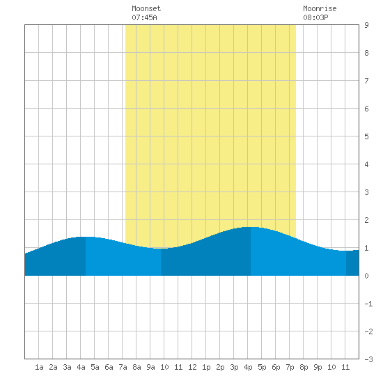 South Bay entrance tide chart for Wednesday, September 18, 2024