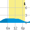South Bay entrance tide chart for Sunday, September 1, 2024