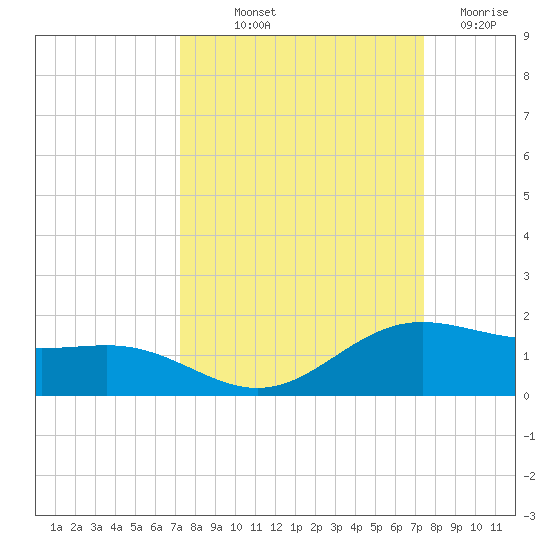 South Bay entrance tide chart for Friday, September 20, 2024