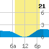South Bay entrance tide chart for Saturday, September 21, 2024