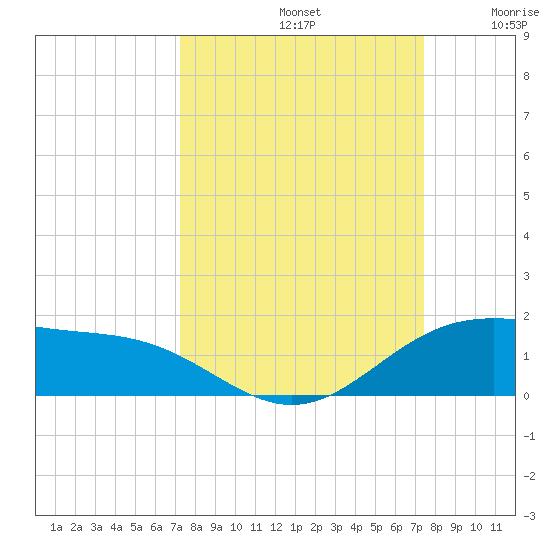 South Bay entrance tide chart for Sunday, September 22, 2024