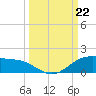 South Bay entrance tide chart for Sunday, September 22, 2024