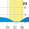 South Bay entrance tide chart for Monday, September 23, 2024