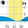 South Bay entrance tide chart for Tuesday, September 24, 2024