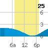 South Bay entrance tide chart for Wednesday, September 25, 2024