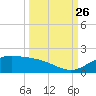 South Bay entrance tide chart for Thursday, September 26, 2024
