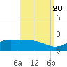 South Bay entrance tide chart for Saturday, September 28, 2024