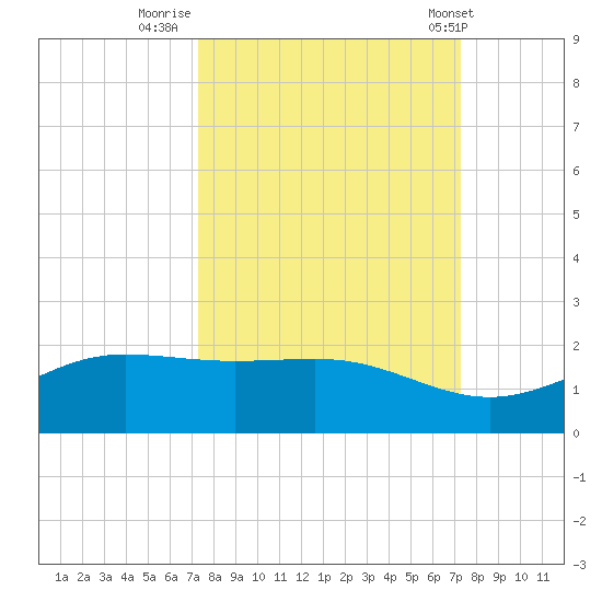 South Bay entrance tide chart for Sunday, September 29, 2024