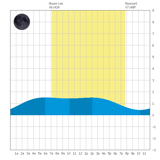 South Bay entrance tide chart for Monday, September 2, 2024