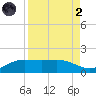 South Bay entrance tide chart for Monday, September 2, 2024