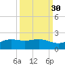 South Bay entrance tide chart for Monday, September 30, 2024