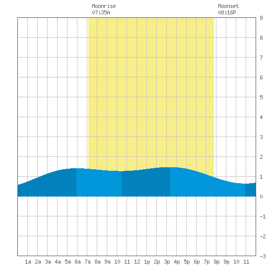 South Bay entrance tide chart for Tuesday, September 3, 2024