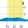 South Bay entrance tide chart for Tuesday, September 3, 2024