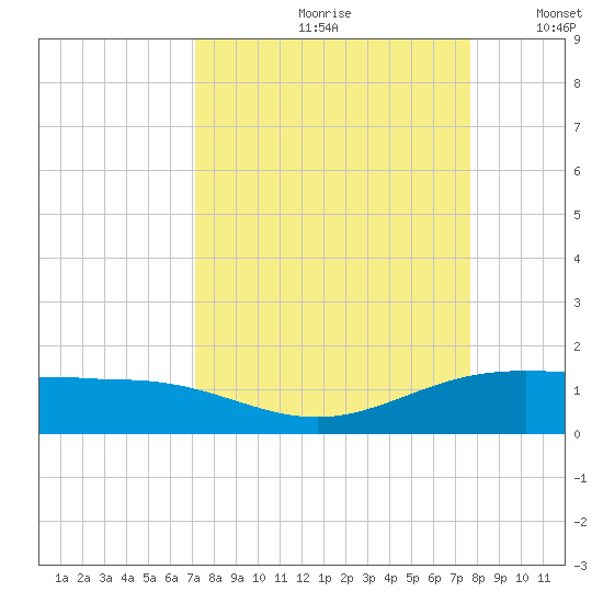 South Bay entrance tide chart for Sunday, September 8, 2024