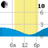 South Bay entrance tide chart for Thursday, October 10, 2024