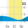 South Bay entrance tide chart for Friday, October 11, 2024