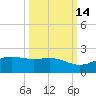 South Bay entrance tide chart for Monday, October 14, 2024