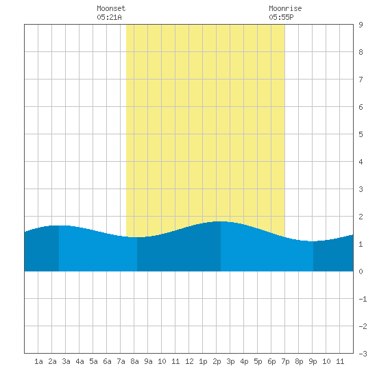 South Bay entrance tide chart for Tuesday, October 15, 2024