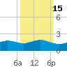 South Bay entrance tide chart for Tuesday, October 15, 2024