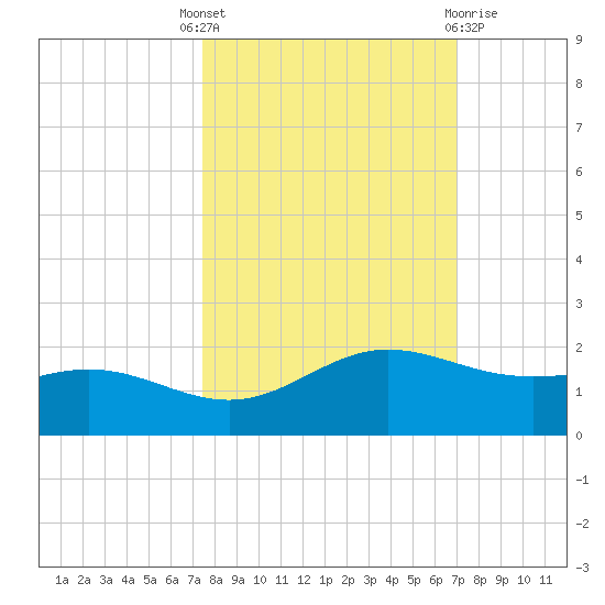 South Bay entrance tide chart for Wednesday, October 16, 2024