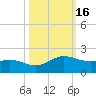 South Bay entrance tide chart for Wednesday, October 16, 2024