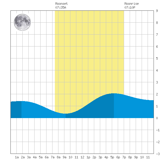 South Bay entrance tide chart for Thursday, October 17, 2024