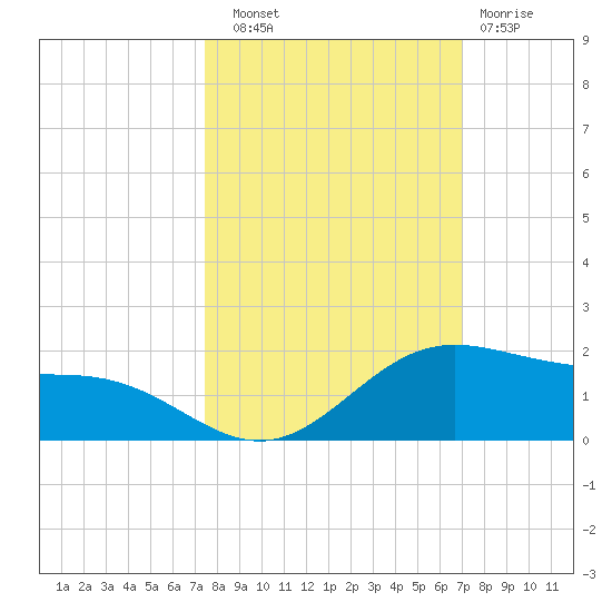 South Bay entrance tide chart for Friday, October 18, 2024